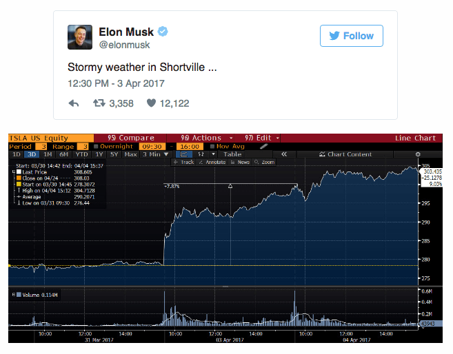 คนดังอย่าง Elon musk tweet อะไรไปมีผลต่อราคาหุ้นอย่างแน่นอน ไม่ทางใด ก็ทางหนึ่ง