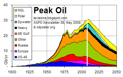 กราฟแสดง ทฤษฏี Peak Oil