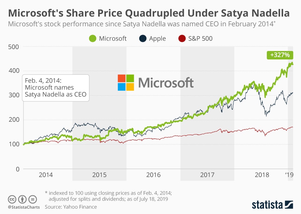 Microsoft กลับมาเติบโตได้อีกครั้งในยุคของ สัตยา นาเดลลา