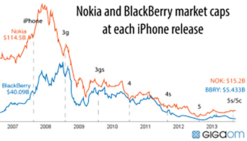ไม่มีใครอยากเป็น Blackberry , Nokia ที่พลาดการเปลี่ยนแปลงไปสู่เทคโนโลยีใหม่ (CR:Business 2 community)